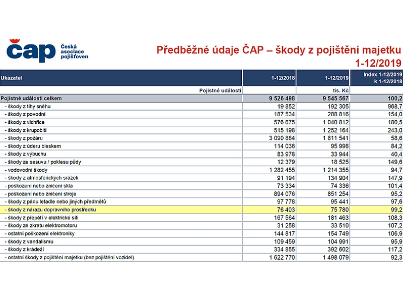 Vývoj pojistného trhu v roce 2019